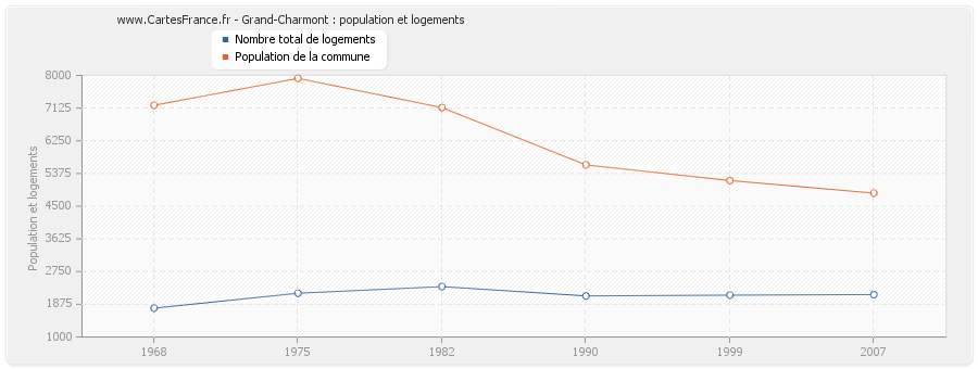 Grand-Charmont : population et logements