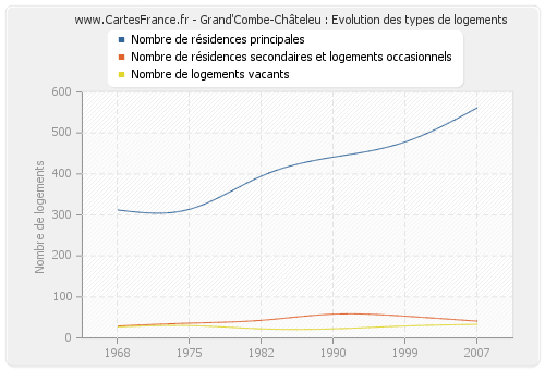 Grand'Combe-Châteleu : Evolution des types de logements