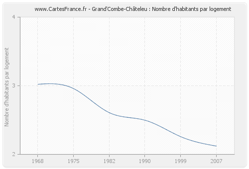 Grand'Combe-Châteleu : Nombre d'habitants par logement