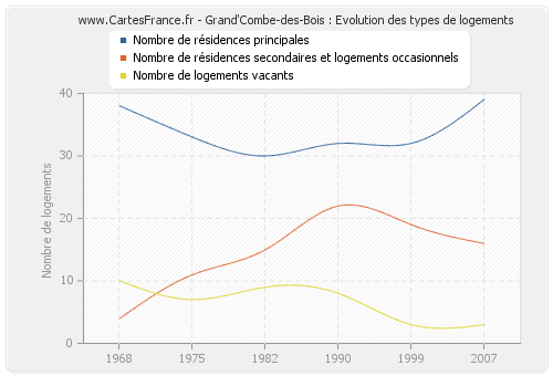 Grand'Combe-des-Bois : Evolution des types de logements