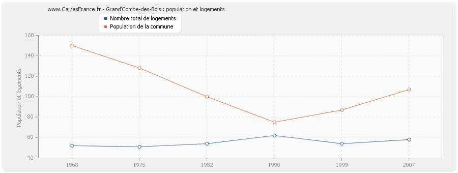 Grand'Combe-des-Bois : population et logements