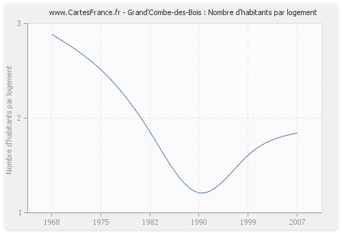 Grand'Combe-des-Bois : Nombre d'habitants par logement