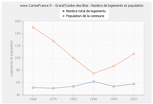 Grand'Combe-des-Bois : Nombre de logements et population