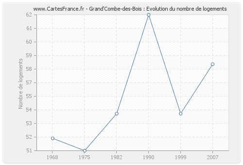 Grand'Combe-des-Bois : Evolution du nombre de logements