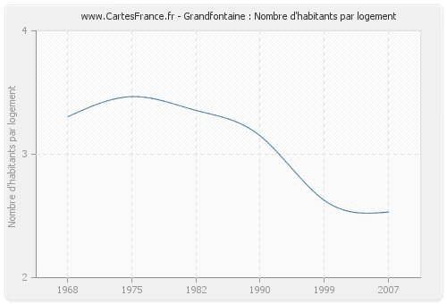 Grandfontaine : Nombre d'habitants par logement