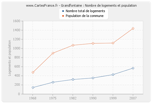 Grandfontaine : Nombre de logements et population
