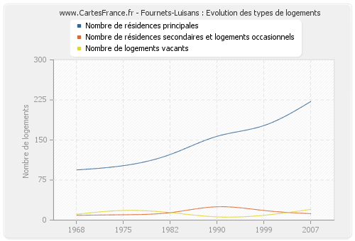 Fournets-Luisans : Evolution des types de logements