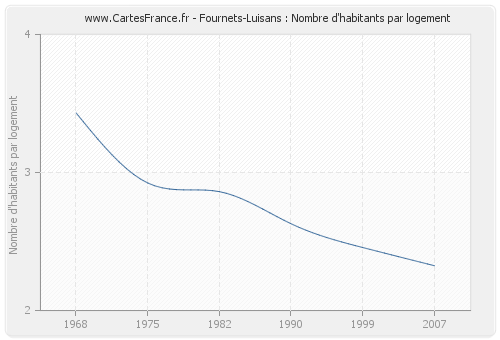 Fournets-Luisans : Nombre d'habitants par logement