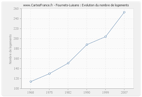 Fournets-Luisans : Evolution du nombre de logements