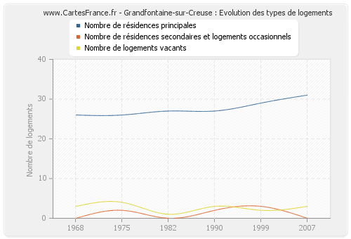 Grandfontaine-sur-Creuse : Evolution des types de logements