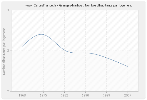 Granges-Narboz : Nombre d'habitants par logement