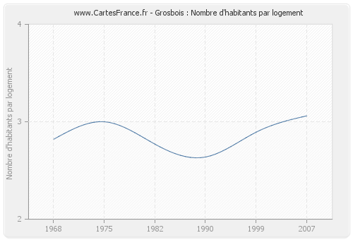 Grosbois : Nombre d'habitants par logement