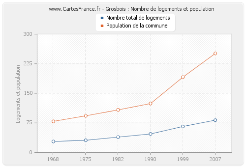 Grosbois : Nombre de logements et population