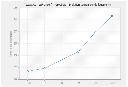 Grosbois : Evolution du nombre de logements