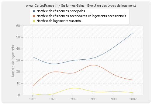 Guillon-les-Bains : Evolution des types de logements