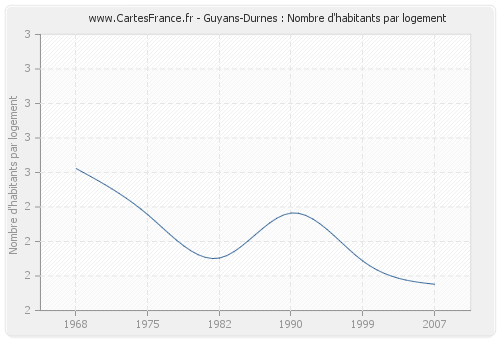 Guyans-Durnes : Nombre d'habitants par logement