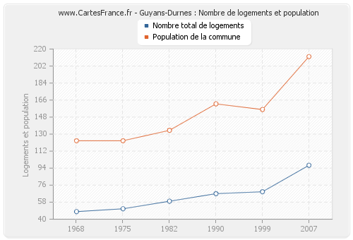 Guyans-Durnes : Nombre de logements et population
