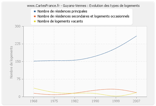 Guyans-Vennes : Evolution des types de logements