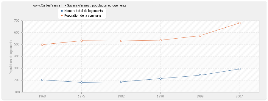 Guyans-Vennes : population et logements