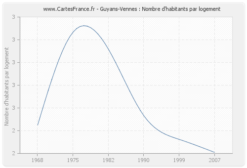 Guyans-Vennes : Nombre d'habitants par logement