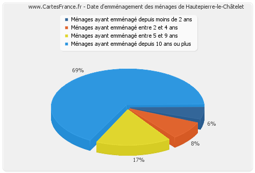 Date d'emménagement des ménages de Hautepierre-le-Châtelet