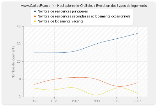 Hautepierre-le-Châtelet : Evolution des types de logements