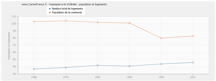 Hautepierre-le-Châtelet : population et logements