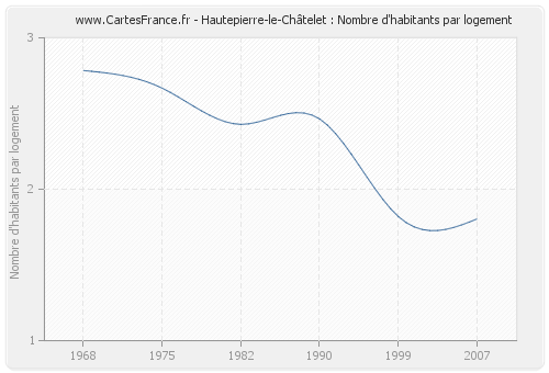 Hautepierre-le-Châtelet : Nombre d'habitants par logement