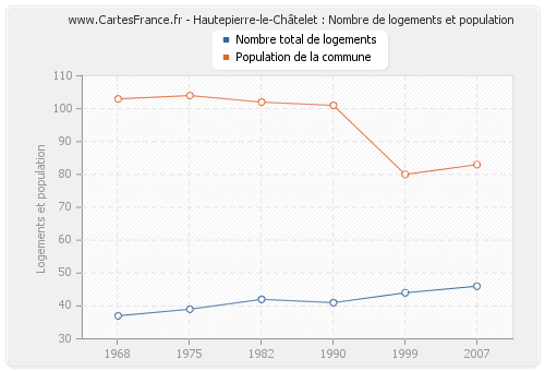Hautepierre-le-Châtelet : Nombre de logements et population