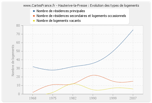 Hauterive-la-Fresse : Evolution des types de logements