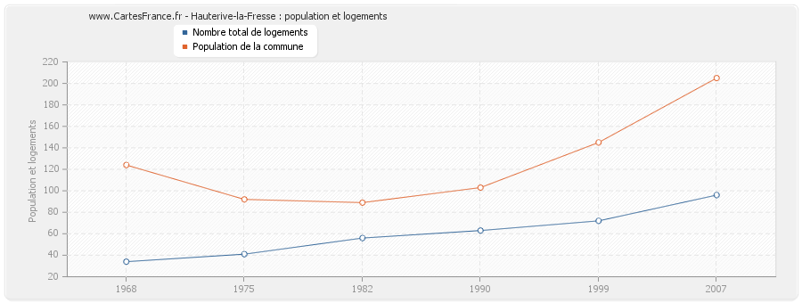 Hauterive-la-Fresse : population et logements