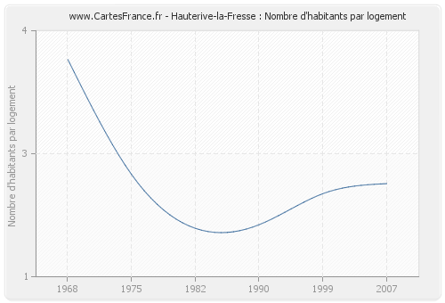 Hauterive-la-Fresse : Nombre d'habitants par logement