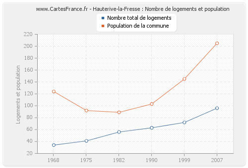 Hauterive-la-Fresse : Nombre de logements et population