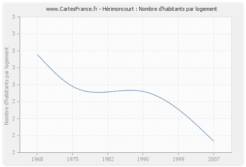 Hérimoncourt : Nombre d'habitants par logement