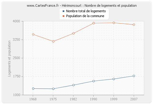 Hérimoncourt : Nombre de logements et population