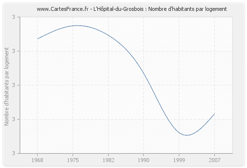 L'Hôpital-du-Grosbois : Nombre d'habitants par logement