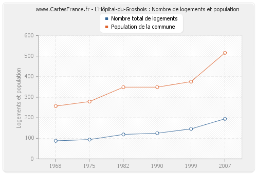 L'Hôpital-du-Grosbois : Nombre de logements et population