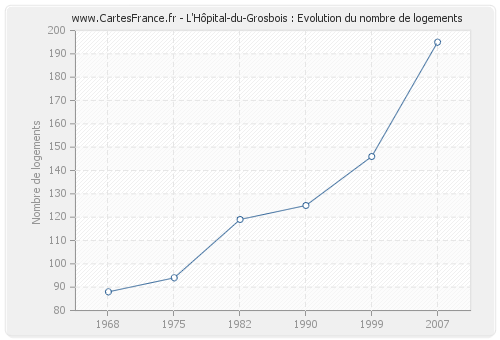 L'Hôpital-du-Grosbois : Evolution du nombre de logements
