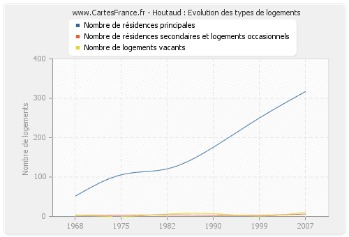 Houtaud : Evolution des types de logements