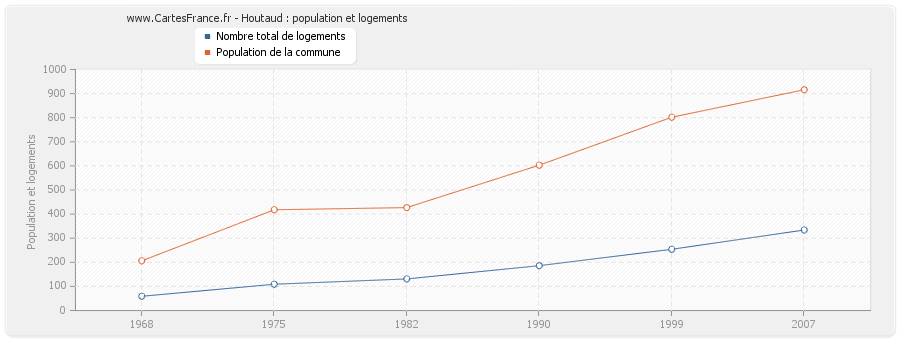 Houtaud : population et logements