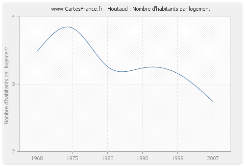 Houtaud : Nombre d'habitants par logement