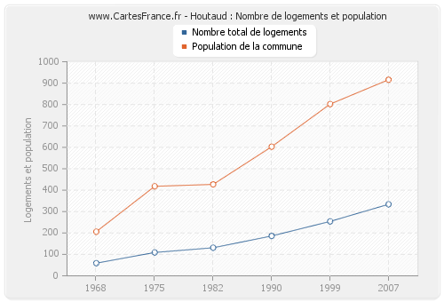 Houtaud : Nombre de logements et population