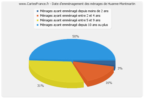 Date d'emménagement des ménages de Huanne-Montmartin