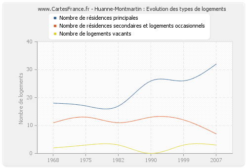 Huanne-Montmartin : Evolution des types de logements