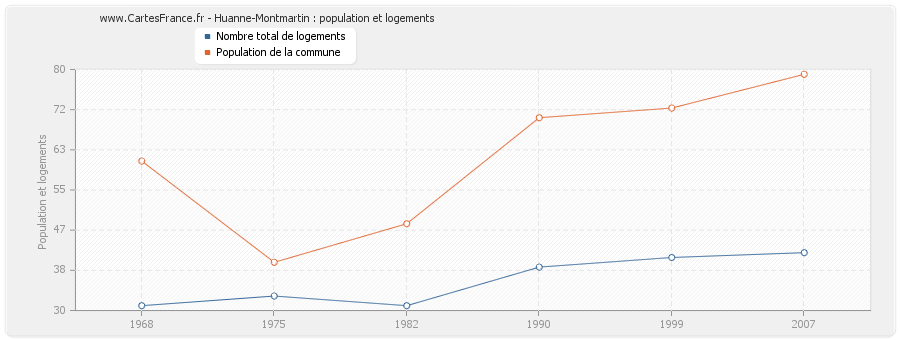 Huanne-Montmartin : population et logements