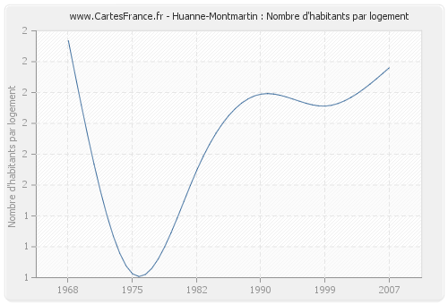 Huanne-Montmartin : Nombre d'habitants par logement