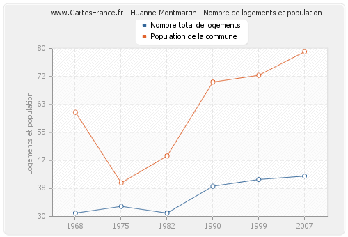 Huanne-Montmartin : Nombre de logements et population