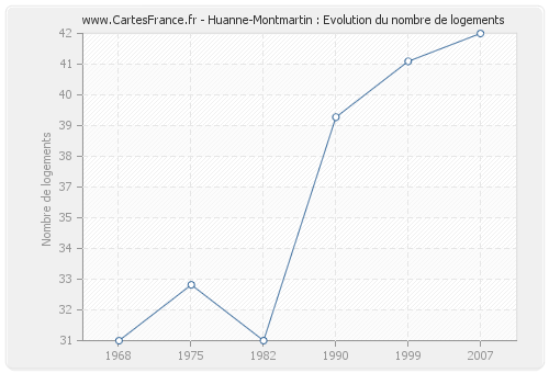 Huanne-Montmartin : Evolution du nombre de logements