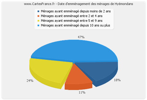 Date d'emménagement des ménages de Hyémondans