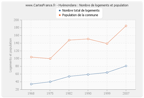 Hyémondans : Nombre de logements et population